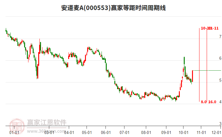 000553安道麦A等距时间周期线工具