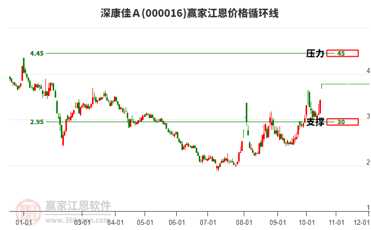 000016深康佳Ａ江恩价格循环线工具