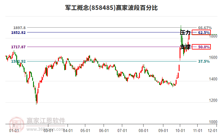 军工概念赢家波段百分比工具