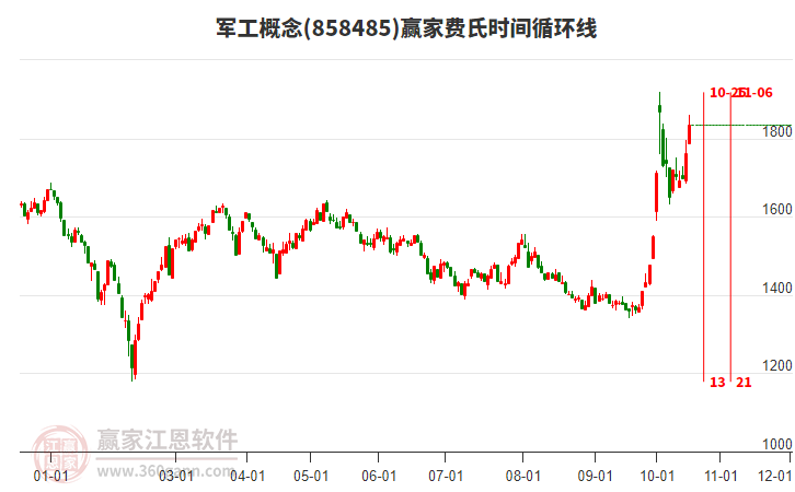 军工概念费氏时间循环线工具