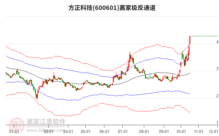 600601方正科技赢家极反通道工具