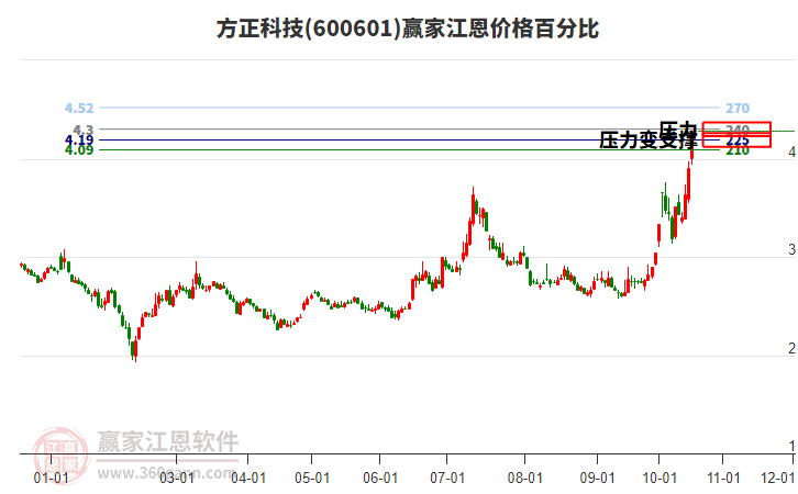 600601方正科技江恩价格百分比工具