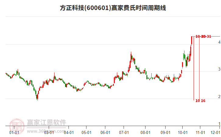 600601方正科技費氏時間周期線工具 600601方正科技費氏時間周期線工具