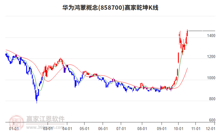 858700华为鸿蒙赢家乾坤K线工具