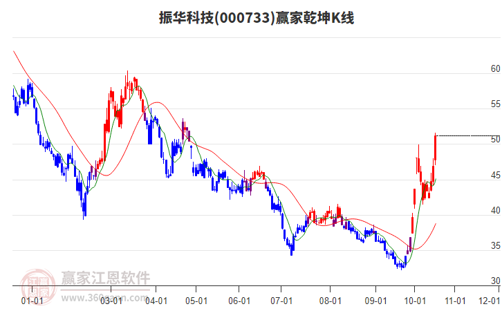 000733振华科技赢家乾坤K线工具