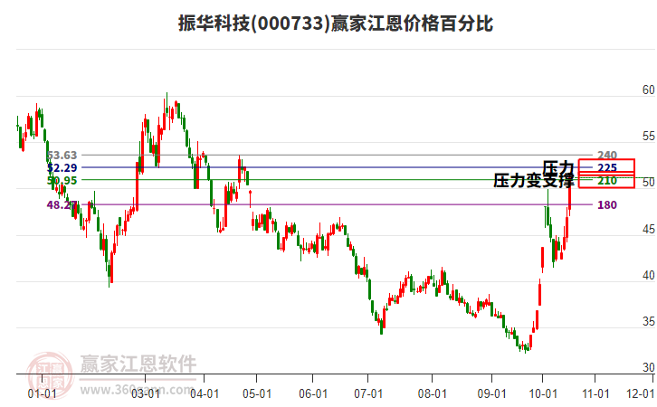 000733振华科技江恩价格百分比工具