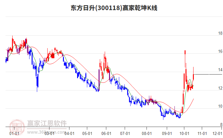 300118东方日升赢家乾坤K线工具