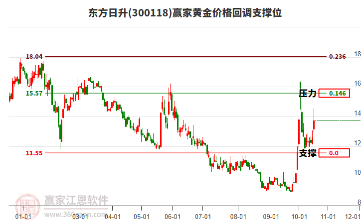 300118东方日升黄金价格回调支撑位工具