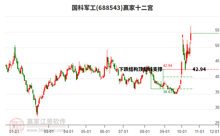 688543國(guó)科軍工贏家十二宮工具