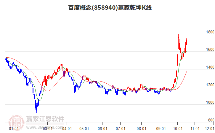 858940百度赢家乾坤K线工具