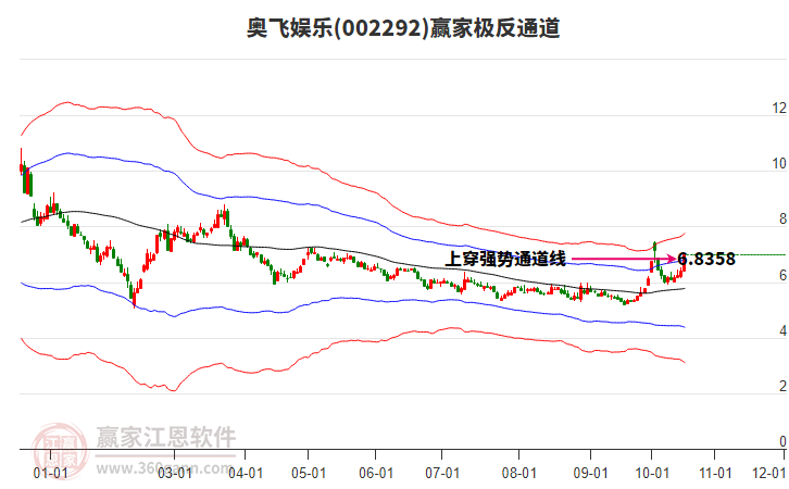 002292奥飞娱乐赢家极反通道工具