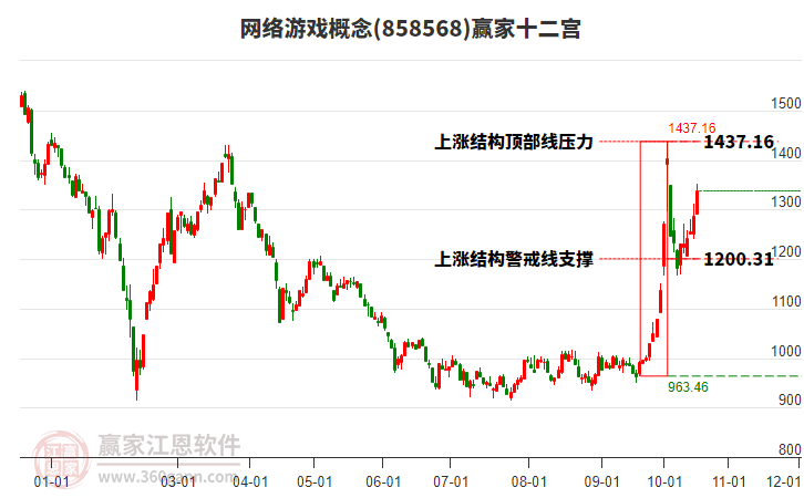 858568网络游戏赢家十二宫工具