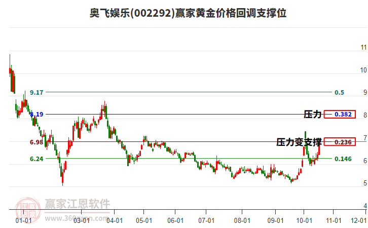 002292奥飞娱乐黄金价格回调支撑位工具