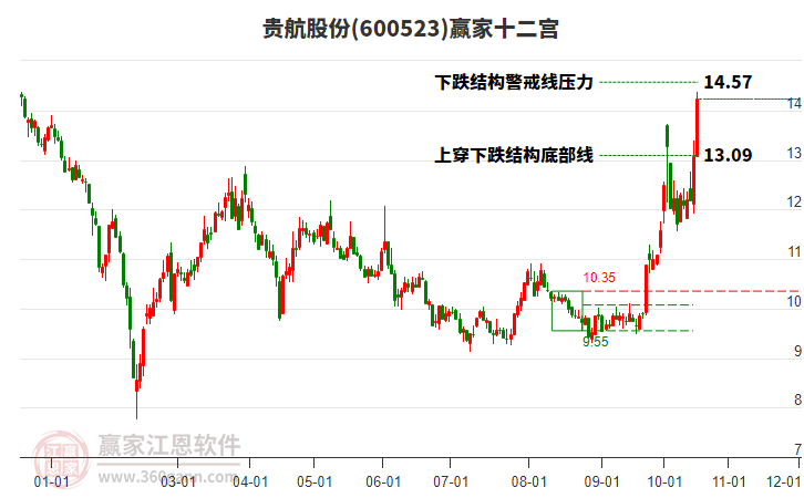 600523贵航股份赢家十二宫工具