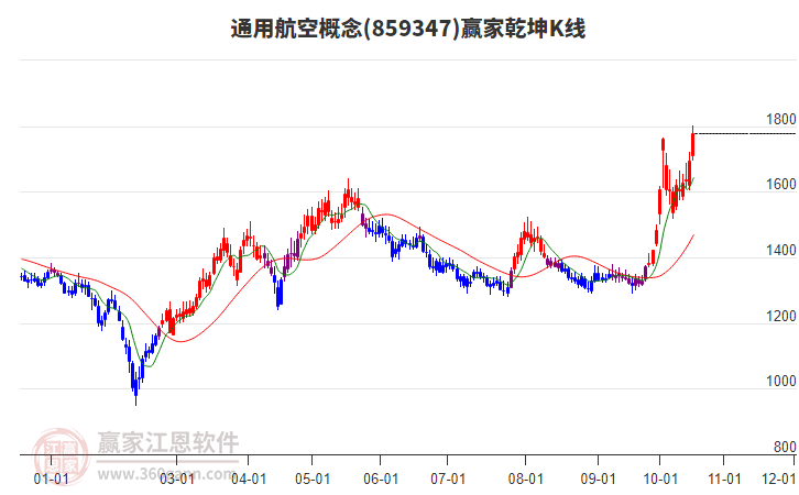 859347通用航空赢家乾坤K线工具