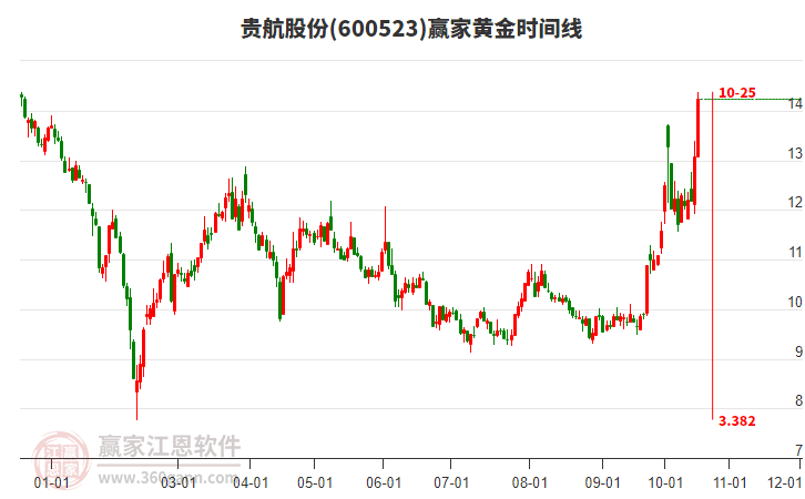 600523贵航股份黄金时间周期线工具