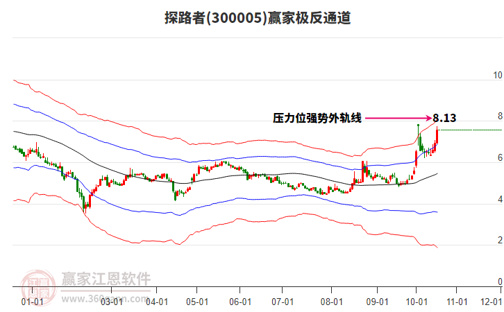 300005探路者赢家极反通道工具