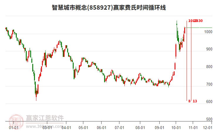 智慧城市概念赢家费氏时间循环线工具