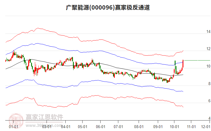 000096广聚能源赢家极反通道工具