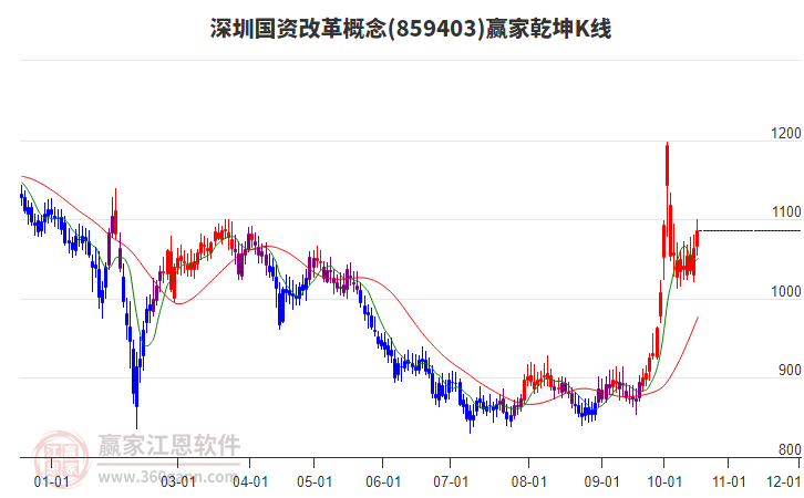 859403深圳国资改革赢家乾坤K线工具