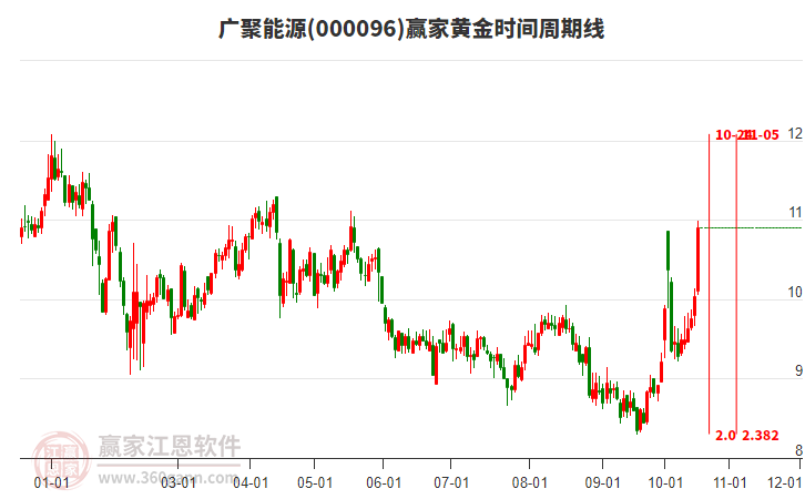 000096广聚能源赢家黄金时间周期线工具