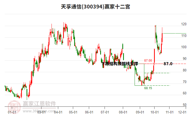 300394天孚通信赢家十二宫工具