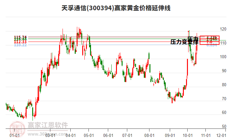 300394天孚通信黄金价格延伸线工具