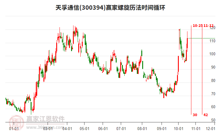 300394天孚通信螺旋历法时间循环工具