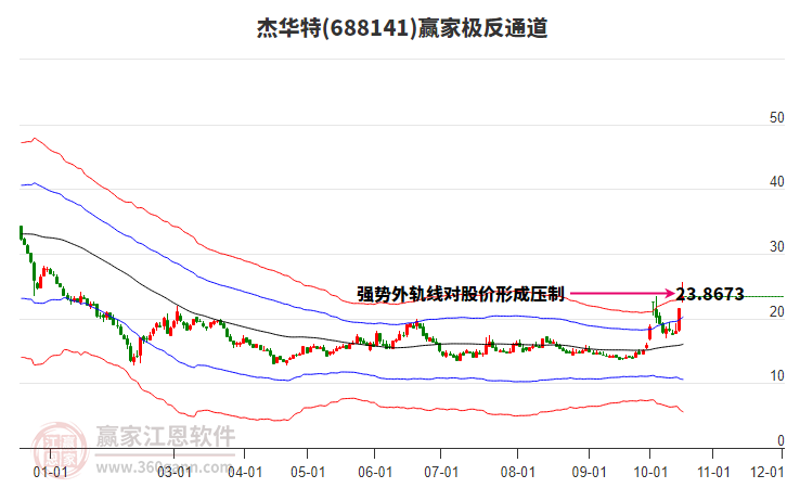 688141杰华特赢家极反通道工具