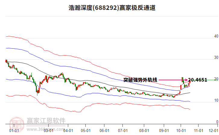 688292浩瀚深度赢家极反通道工具