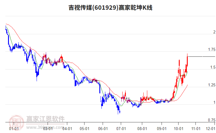 601929吉视传媒赢家乾坤K线工具