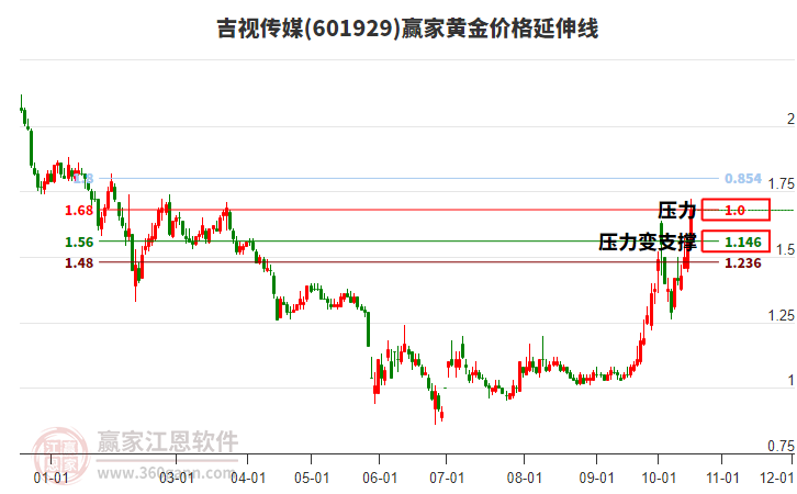 601929吉视传媒黄金价格延伸线工具