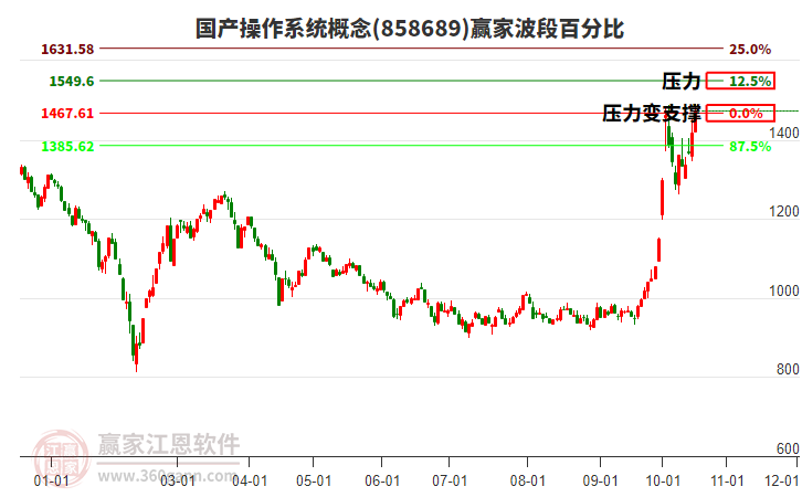 国产操作系统概念赢家波段百分比工具