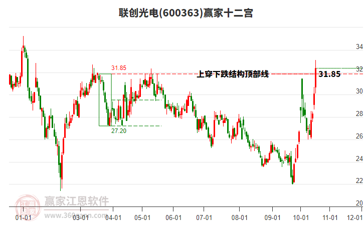 600363联创光电赢家十二宫工具