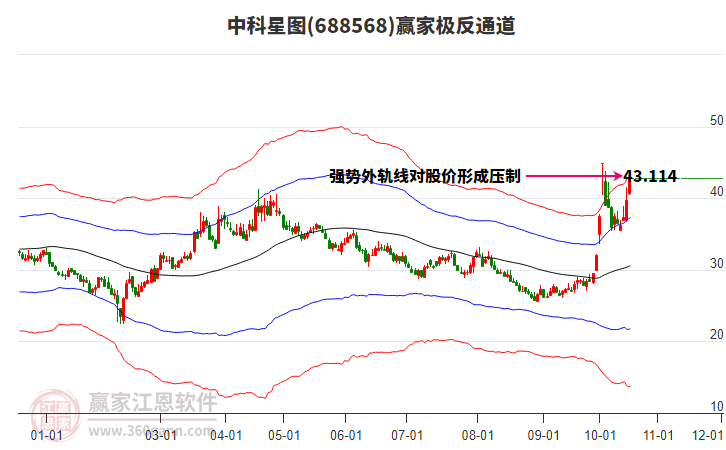 688568中科星图赢家极反通道工具