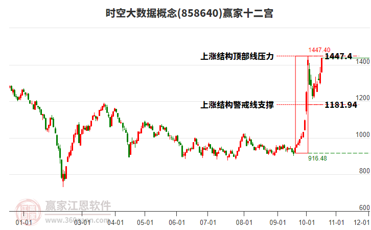 858640时空大数据赢家十二宫工具