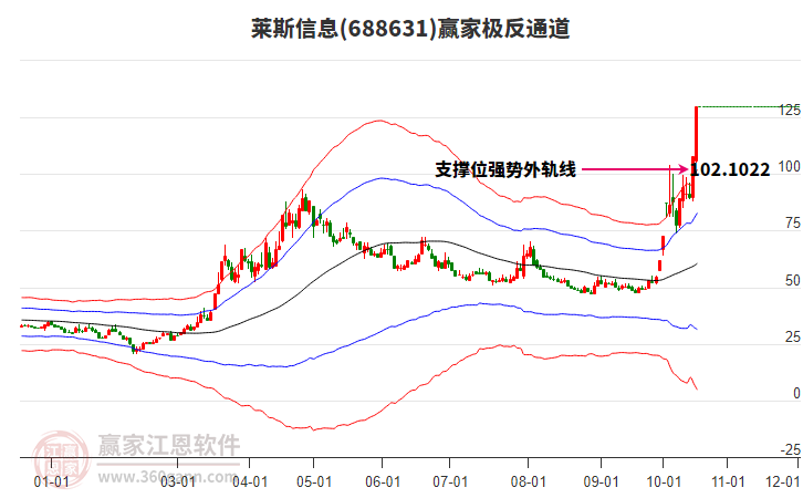 688631莱斯信息赢家极反通道工具