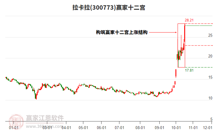 300773拉卡拉赢家十二宫工具