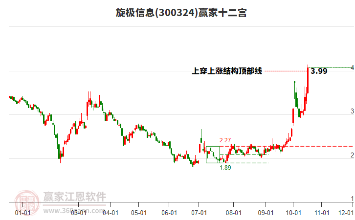 300324旋极信息赢家十二宫工具