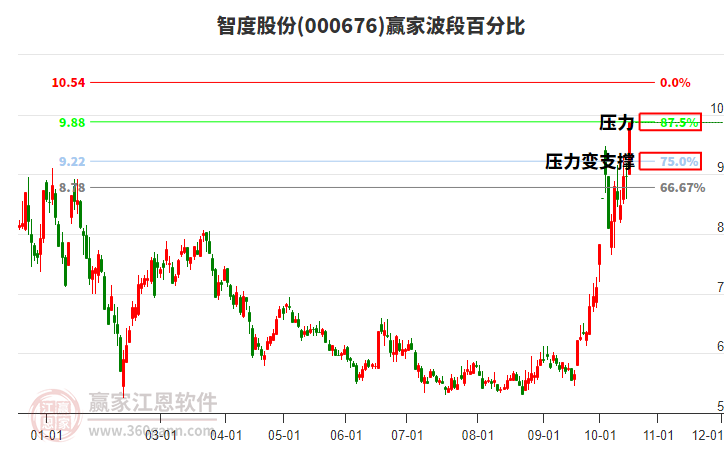 000676智度股份赢家波段百分比工具