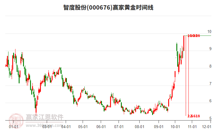 000676智度股份赢家黄金时间周期线工具