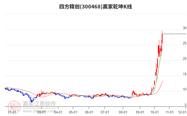 300468四方精创赢家乾坤K线工具