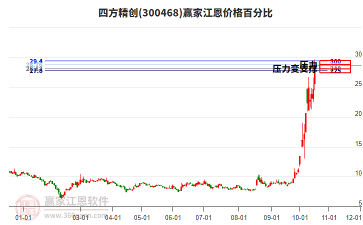 300468四方精创江恩价格百分比工具