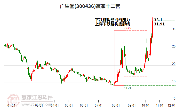 300436广生堂赢家十二宫工具