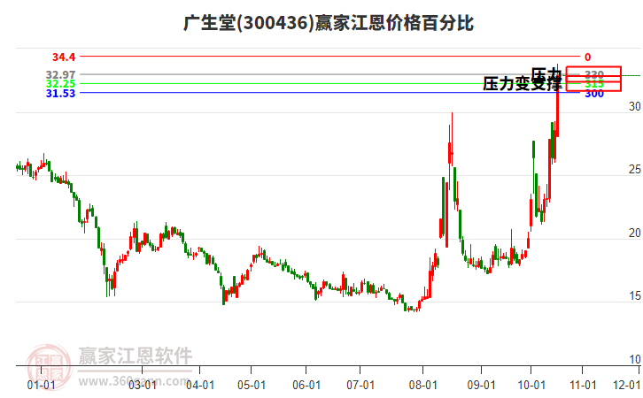 300436广生堂江恩价格百分比工具