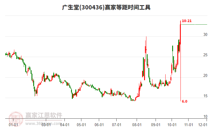 300436广生堂等距时间周期线工具