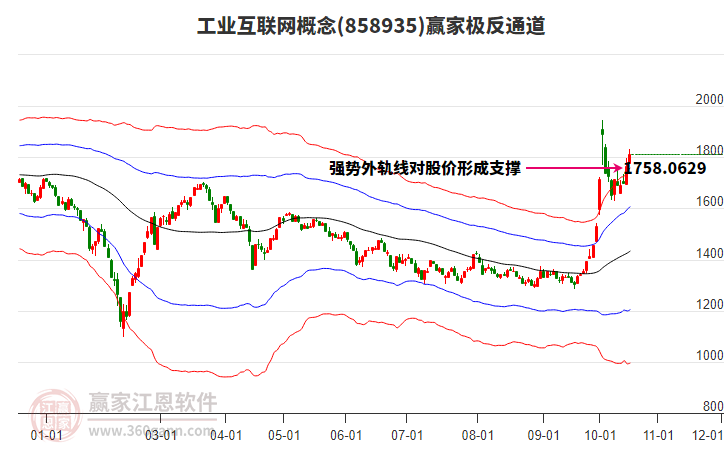 858935工业互联网赢家极反通道工具