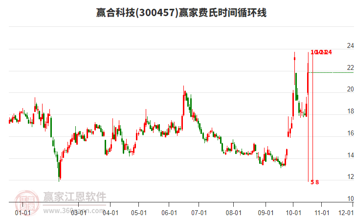 300457赢合科技费氏时间循环线工具