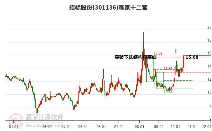 301136招标股份赢家十二宫工具