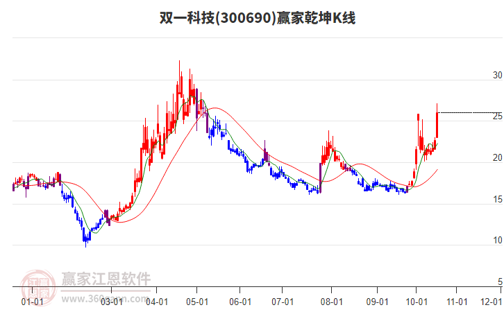 300690双一科技赢家乾坤K线工具